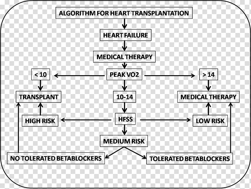 Heart transplantation Heart Ailment VO2 max Organ transplantation, heart transparent background PNG clipart
