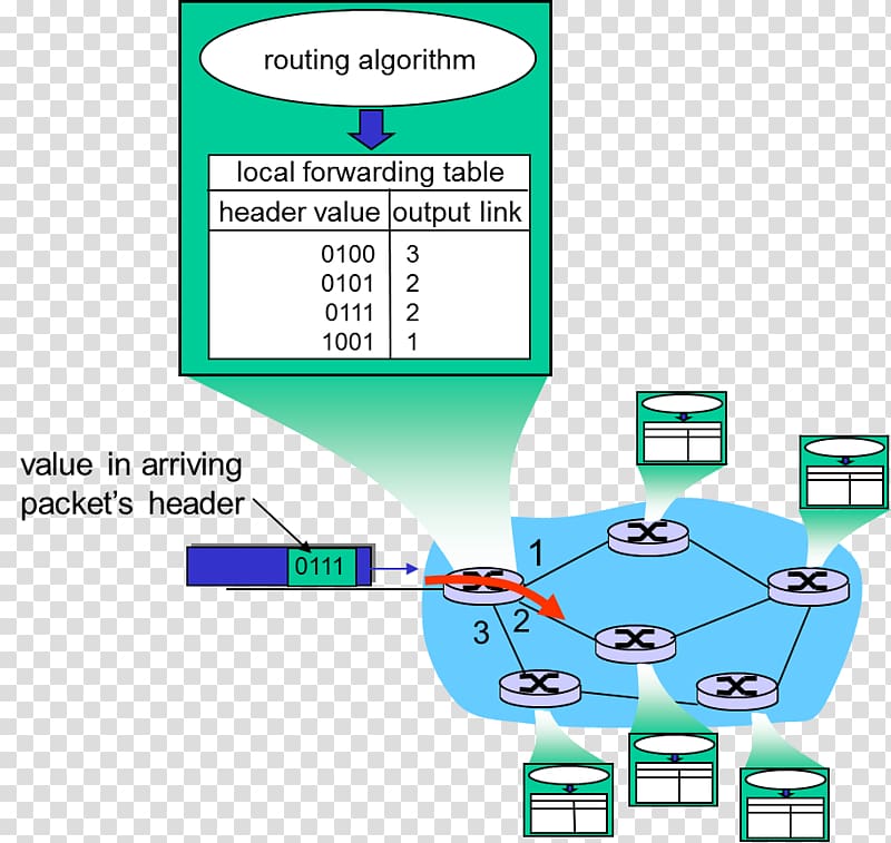 Network layer Packet forwarding Routing Computer network Router, distance routing transparent background PNG clipart