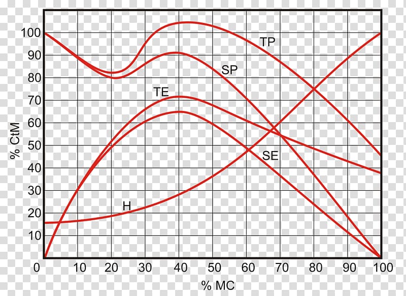 Fletcher–Munson curves Line Point Angle Equal-loudness contour, line transparent background PNG clipart