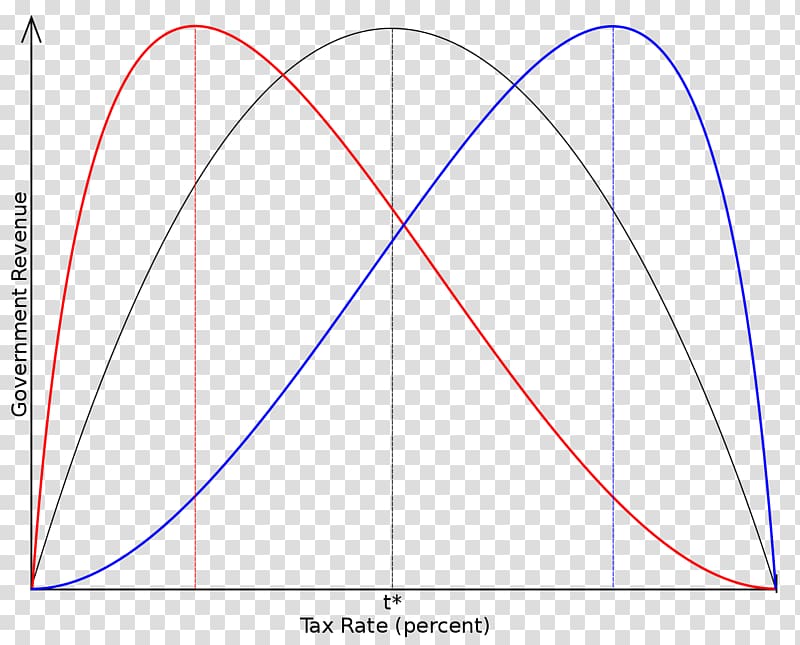 Laffer curve Trickle-down economics Tax Supply-side economics, curve transparent background PNG clipart