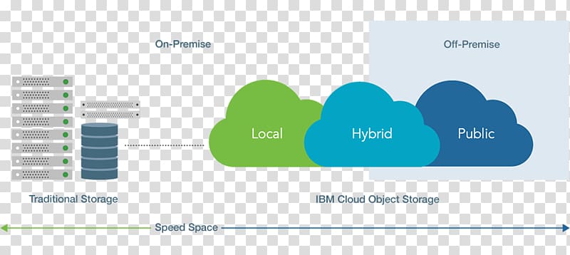 Object-based storage device IBM Cloud Object Storage Unstructured data Cleversafe, ibm transparent background PNG clipart