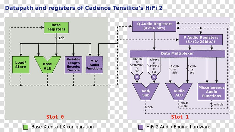 Tensilica Computer program Digital signal processor Block diagram Information, silica transparent background PNG clipart