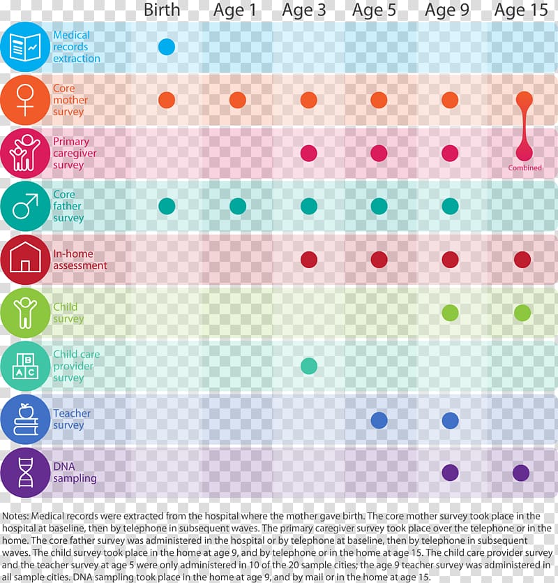 Princeton University Fragile Families and Child Wellbeing Study Survey methodology Research, survey transparent background PNG clipart