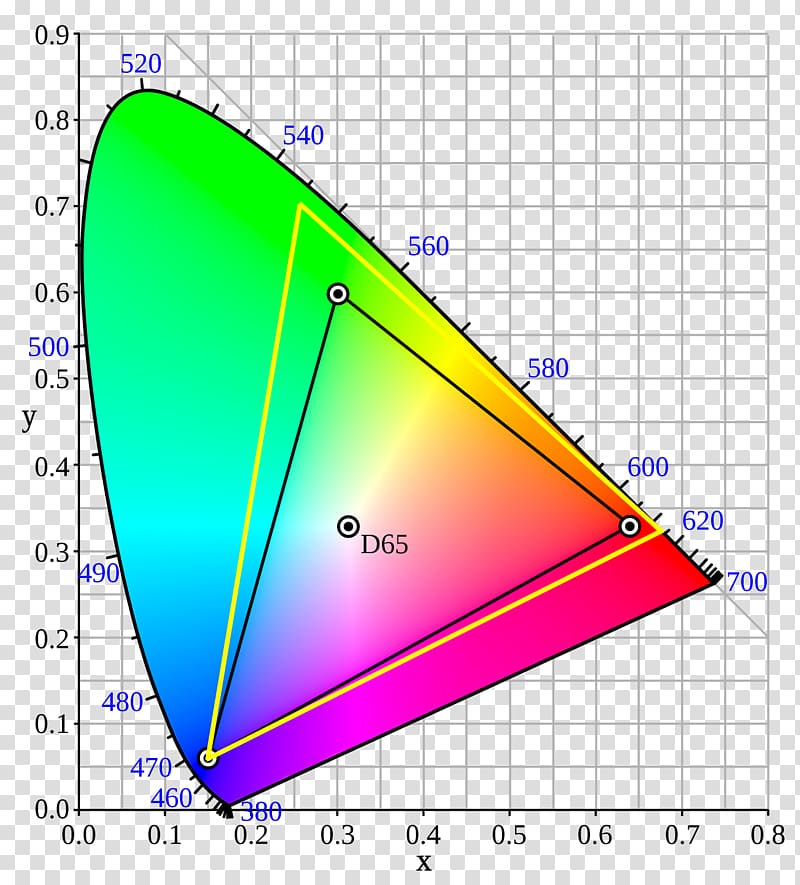 Light CIE 1931 color space International Commission on Illumination Chromaticity, oled transparent background PNG clipart
