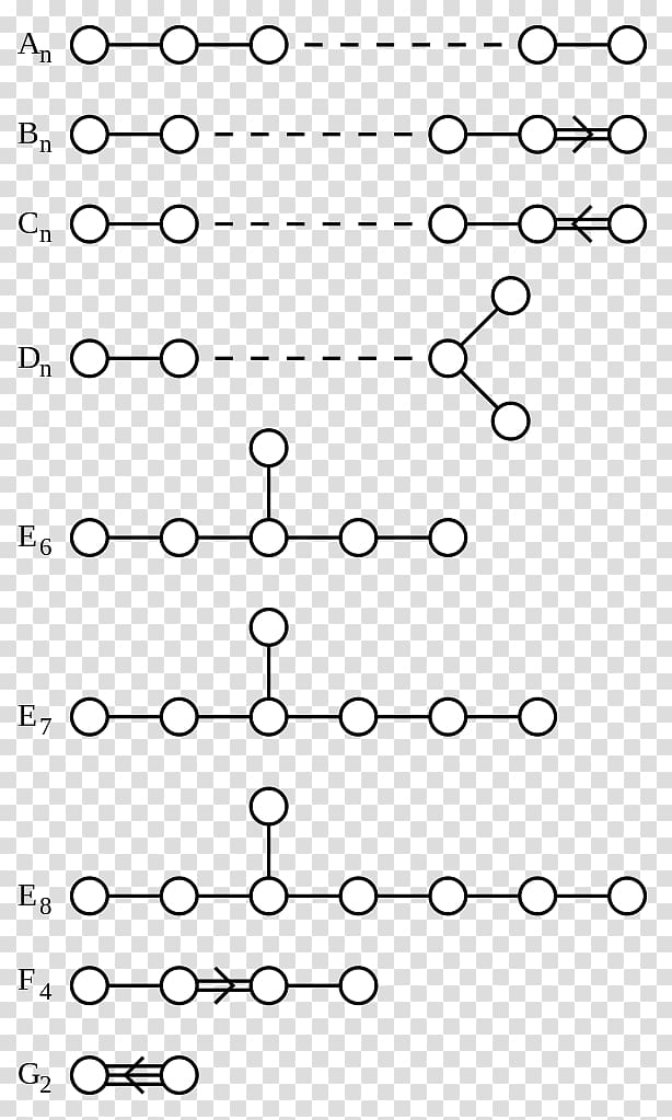 Semisimple Lie algebra Simple Lie group Dynkin diagram Root system, Mathematics transparent background PNG clipart