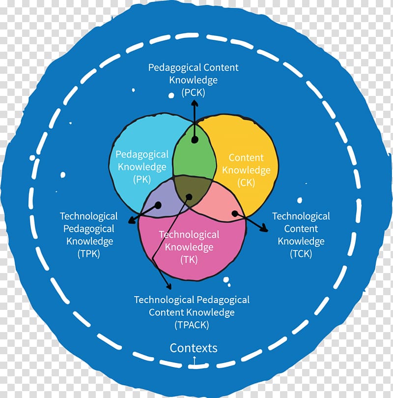 TPACK metodologia Technological Pedagogical Content Knowledge Technology Education Information, technology transparent background PNG clipart