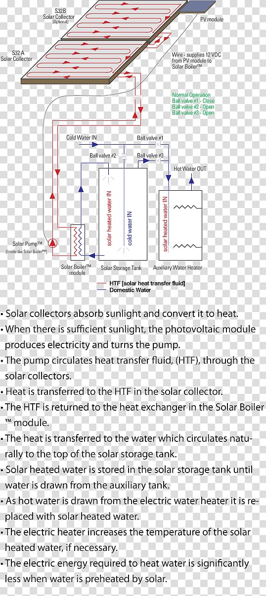 Solar water heating mechanical engineering Solar thermal collector Solar power, Thermal Power Station transparent background PNG clipart