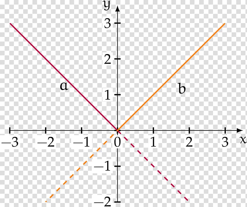 Graph of a function Line Cartesian coordinate system Equation, algebra calculator transparent background PNG clipart