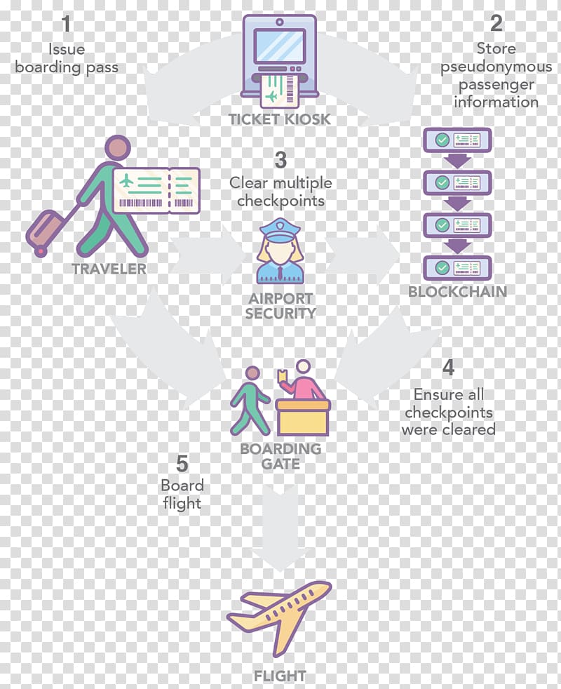 Airport security Boarding pass Blockchain, Airport Security transparent background PNG clipart