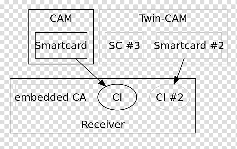 Common Interface Conditional access Digital Video Broadcasting Common Scrambling Algorithm, cas transparent background PNG clipart