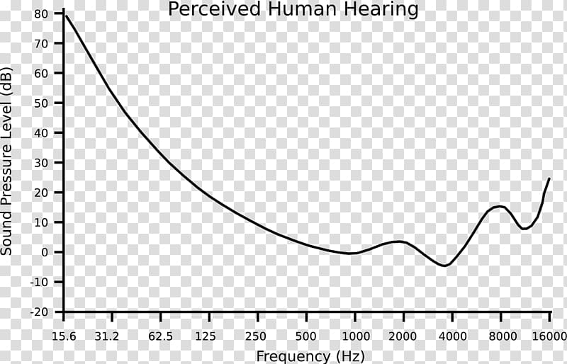 Hearing range Psychoacoustics Absolute threshold of hearing, sound wave curve transparent background PNG clipart