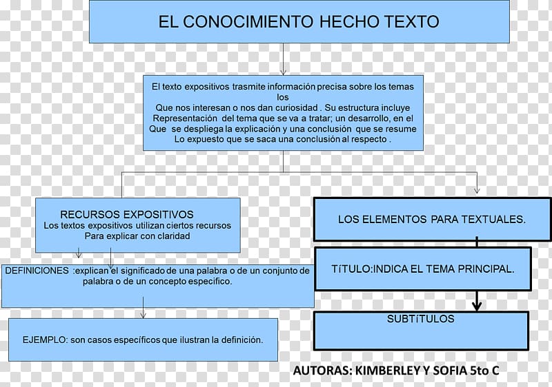 Text Concept map Document Exposition Inhaltsangabe, cuadro De Texto transparent background PNG clipart