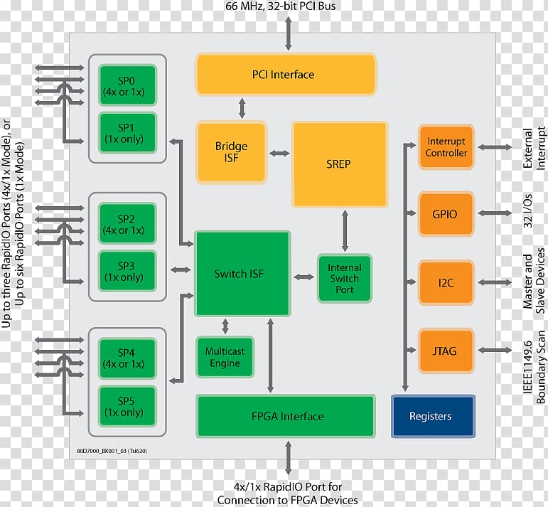 Diagram RapidIO PCI Express Conventional PCI Integrated Circuits & Chips, bus transparent background PNG clipart