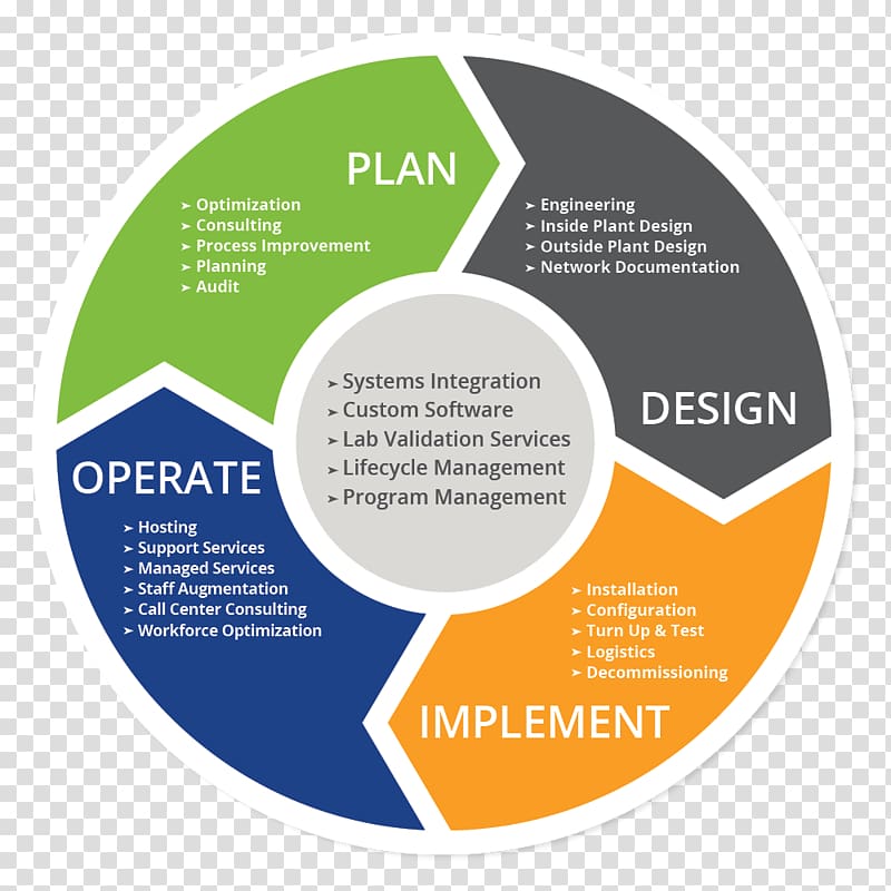 Application lifecycle management DevOps Systems development life cycle Computer Software Product lifecycle, others transparent background PNG clipart