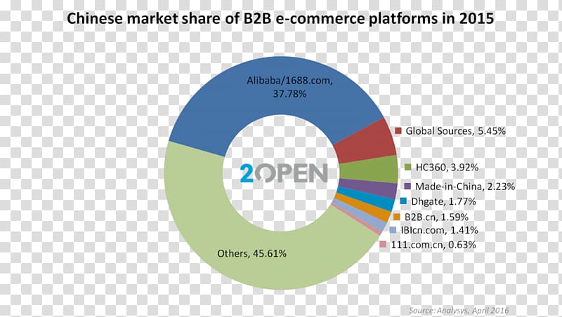 Business-to-Business service B2B e-commerce Online marketplace, weihai transparent background PNG clipart