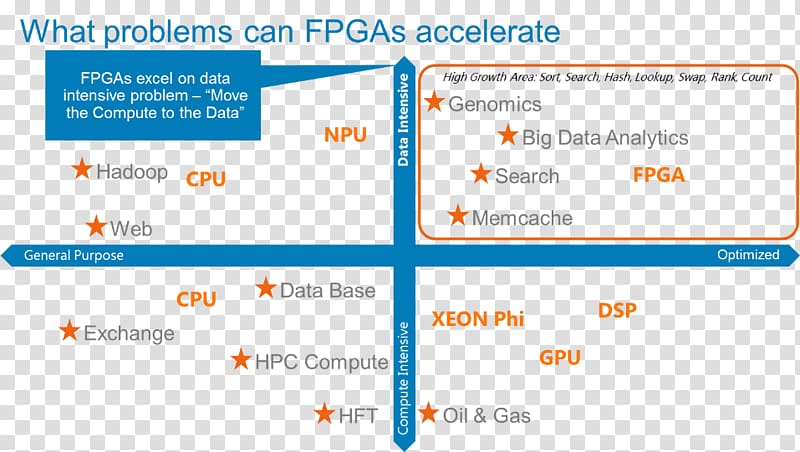 Field-programmable gate array Digital signal processor Graphics processing unit Central processing unit Semiconductor intellectual property core, Computer transparent background PNG clipart