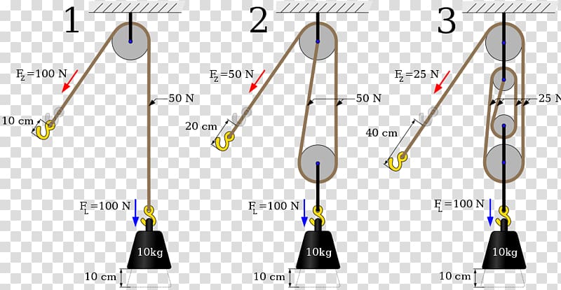 Pulley Block and tackle Mechanical advantage device Wheel and axle, pulley transparent background PNG clipart