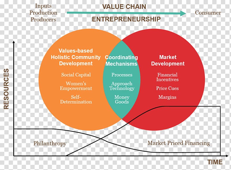 Organization Heifer International Theory of change Value Holistic community, heifer transparent background PNG clipart
