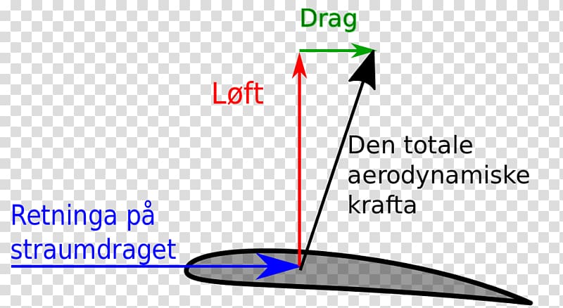 Drag Airfoil Wikimedia Commons Wikimedia Foundation Document, transparent background PNG clipart