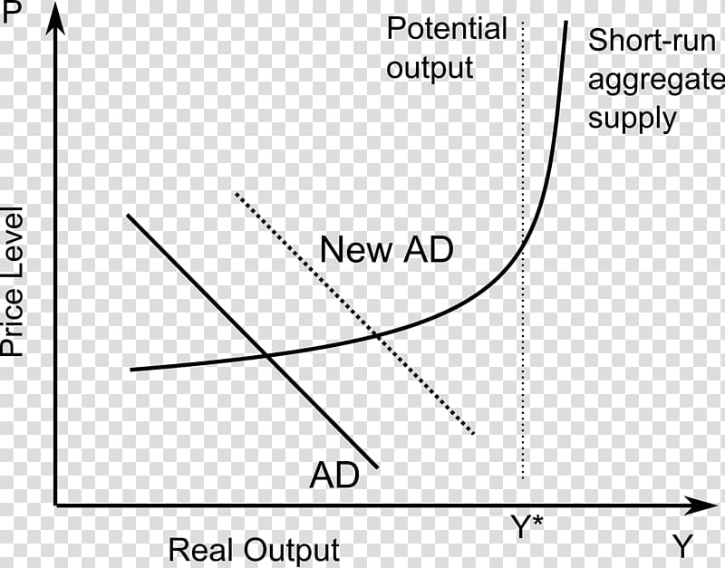 AD–AS model Aggregate demand Graph of a function Economics Aggregate supply, others transparent background PNG clipart
