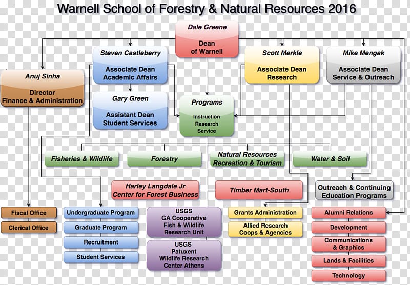 Organizational chart Organizational theory Daniel B. Warnell School of Forestry and Natural Resources Structure, Faithbased Organization transparent background PNG clipart