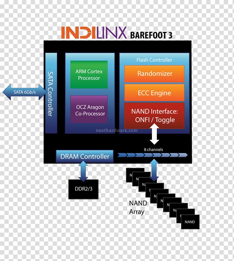 OCZ Solid-state drive Indilinx SanDisk DDR SDRAM, Aragon Day transparent background PNG clipart