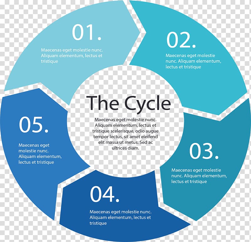 The cycle illustration, Student Data-driven instruction ...