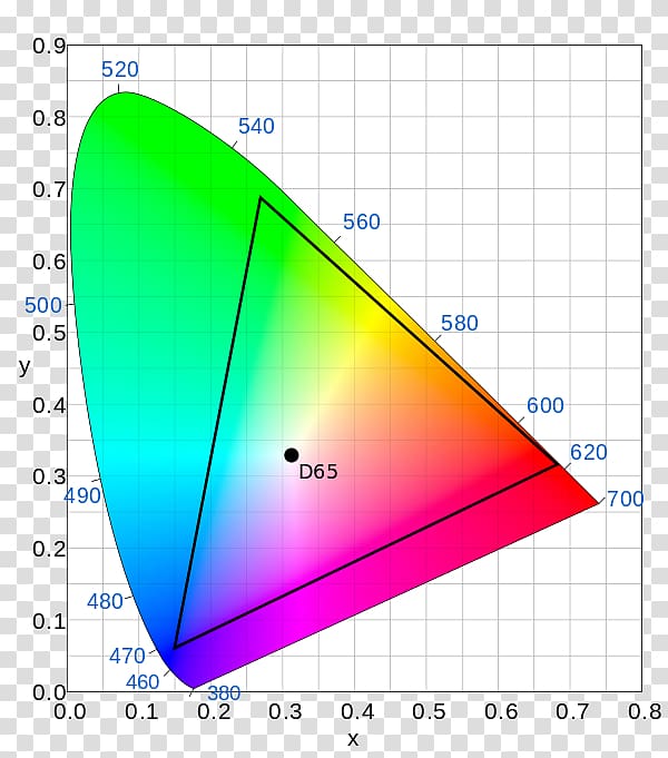 DCI-P3 CIE 1931 color space sRGB, wavelength spectrum transparent background PNG clipart