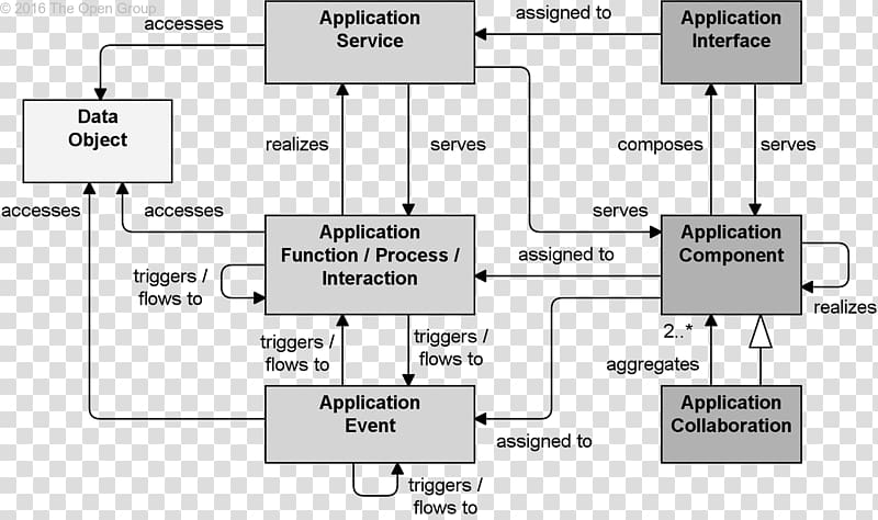 Component diagram Activity diagram Deployment diagram Unified Modeling Language, design transparent background PNG clipart