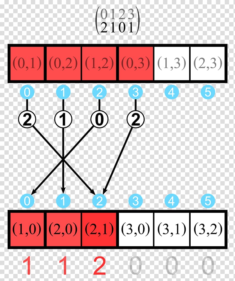 Inversion Discrete mathematics Sequence Permutation, Mathematics transparent background PNG clipart