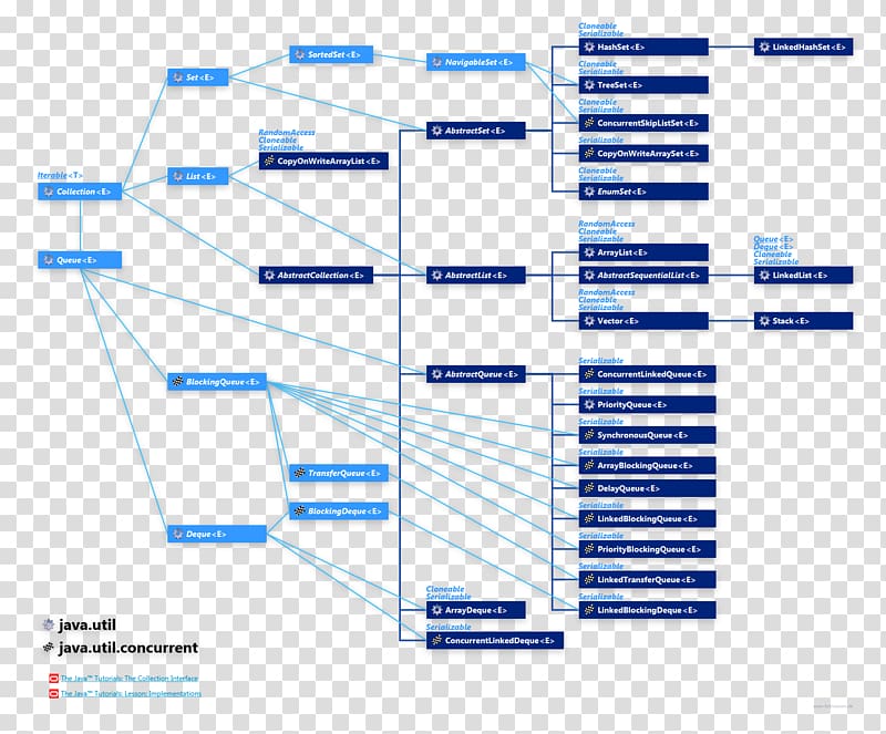 Java concurrency Java collections framework Concurrent computing Reserved word, others transparent background PNG clipart