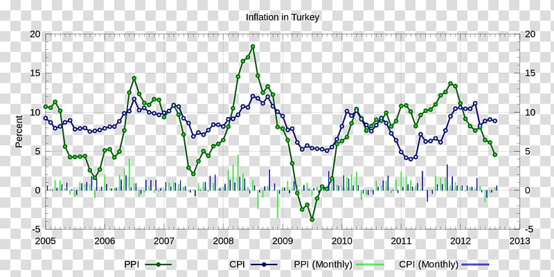 Turkey Producer price index Consumer price index Turkish lira Inflation, cpi growth value transparent background PNG clipart