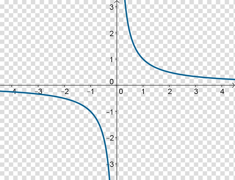 Asymptote Inverse function Mathematics Horizontal plane, Mathematics transparent background PNG clipart