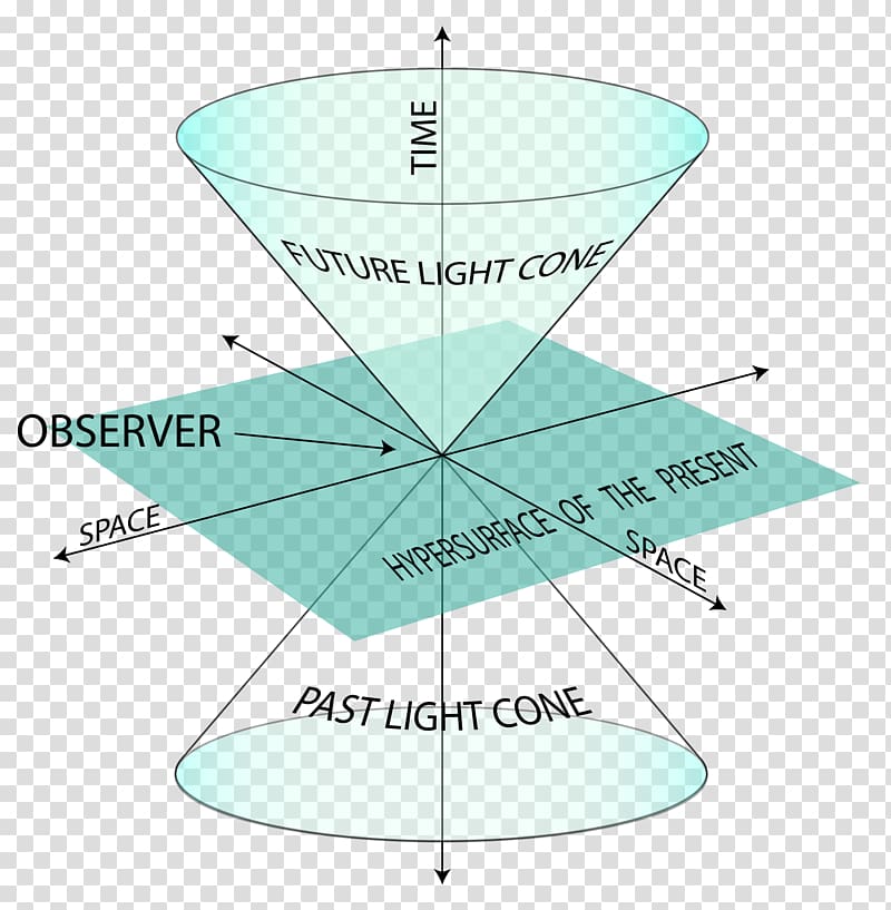 Milne model Special relativity Spacetime Minkowski space Cosmology, Linear Timeinvariant Theory transparent background PNG clipart