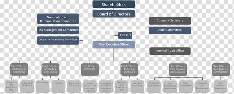 Organizational chart Lanna Resources Person Project, organizational structure transparent background PNG clipart