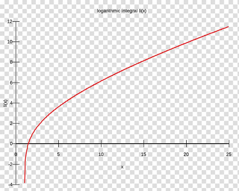 Logarithmic integral function Natural logarithm Special functions, mathematical function transparent background PNG clipart