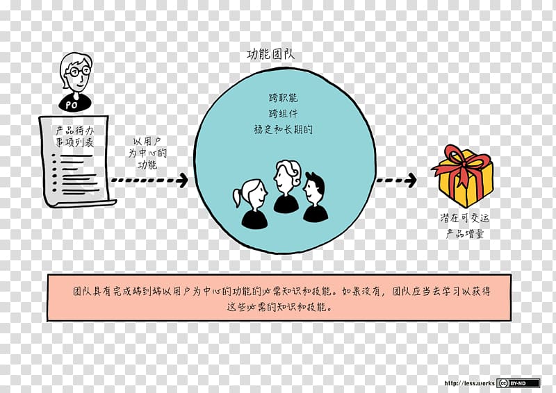 Large-Scale Scrum: More with LeSS Agile software development Team Agile testing, Largescale Scrum More With Less transparent background PNG clipart