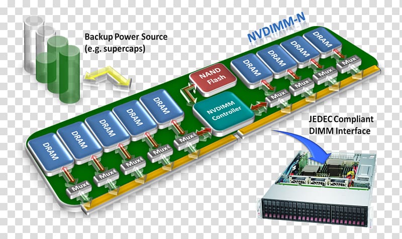 Hewlett-Packard NVDIMM Computer Servers Non-volatile memory, hewlett-packard transparent background PNG clipart