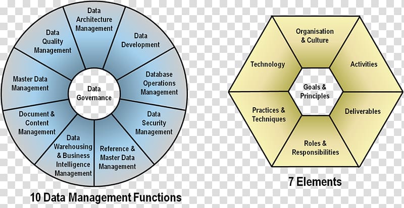Data management DAMA International Information, four elements transparent background PNG clipart