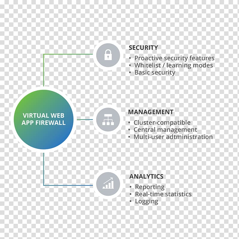 Web Pulse LLC Organization Web application security Computer security Application firewall, secure transparent background PNG clipart