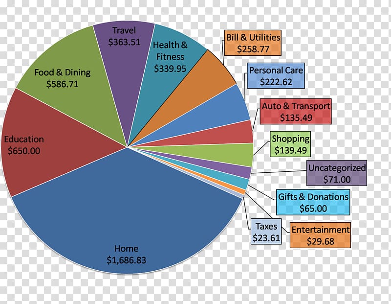 Pie chart Diagram Food, others transparent background PNG clipart