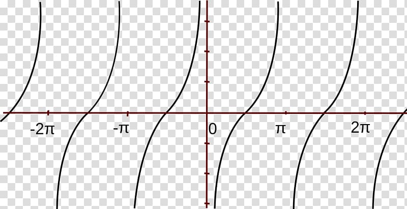 Cotangent Graph of a function Polynomial Derivative Angle, Angle transparent background PNG clipart