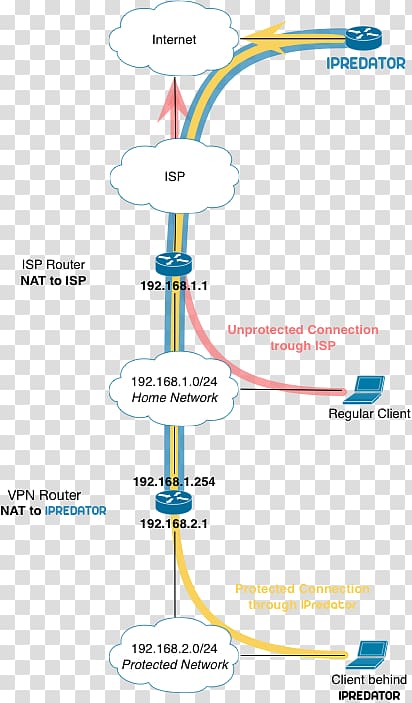 OpenWrt OpenVPN IPredator Router Virtual private network, sense of connection transparent background PNG clipart
