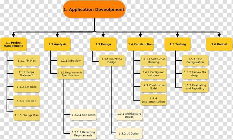 Work breakdown structure Risk breakdown structure Project management Organization, work transparent background PNG clipart