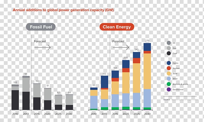 Renewable energy Energy development Fossil fuel Alternative energy, Electricity Generation transparent background PNG clipart