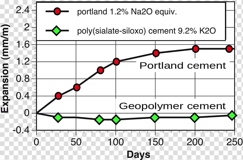 Geopolymer cement Portland cement Concrete, alkaline transparent background PNG clipart