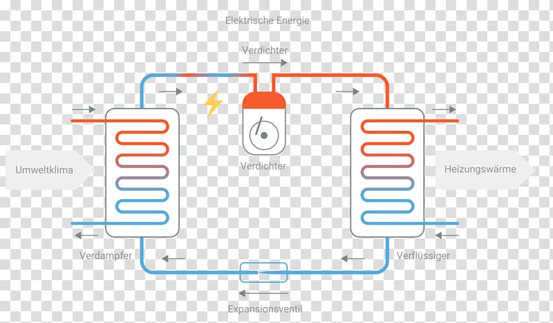 Heat pump Heater Geothermal heating Heating Radiators Hydronic balancing, Friede Wie Ein Strom transparent background PNG clipart