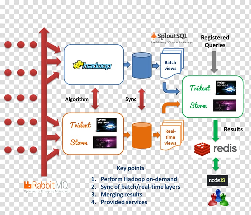 Lambda architecture Big data Apache Hadoop Anonymous function Apache Kafka, kudu transparent background PNG clipart