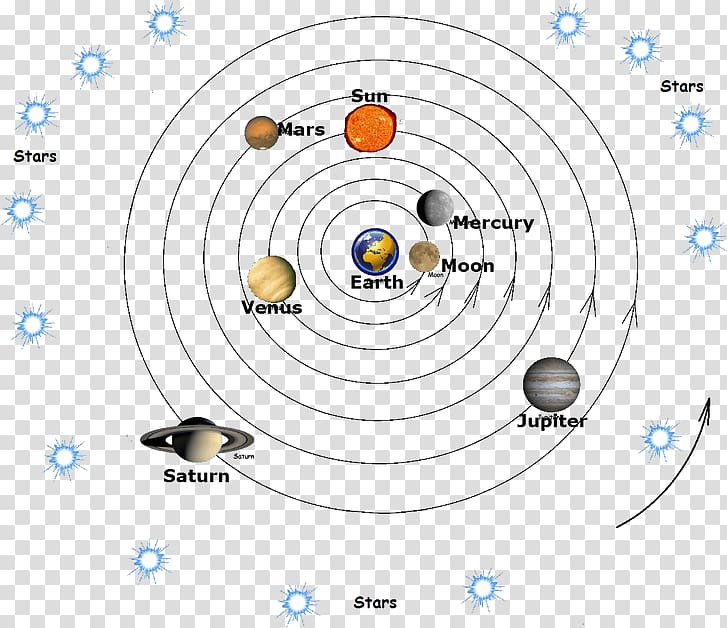 Earth Geocentric model Astronomy Solar System Maailmankatsomus, concentric transparent background PNG clipart