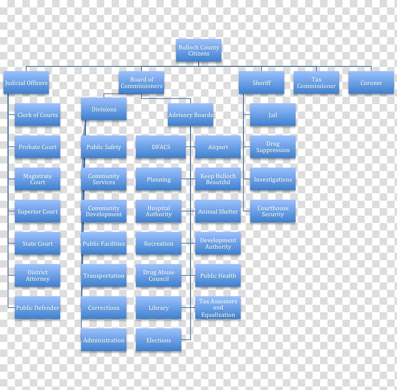 Advisory Board Organizational Chart